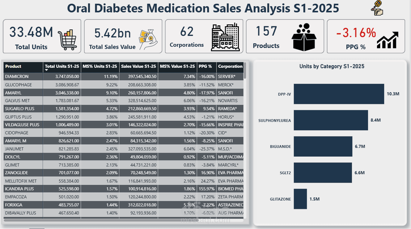 تحليل بيانات مبيعات شركات الأدوية ولوحة معلومات تفاعلية