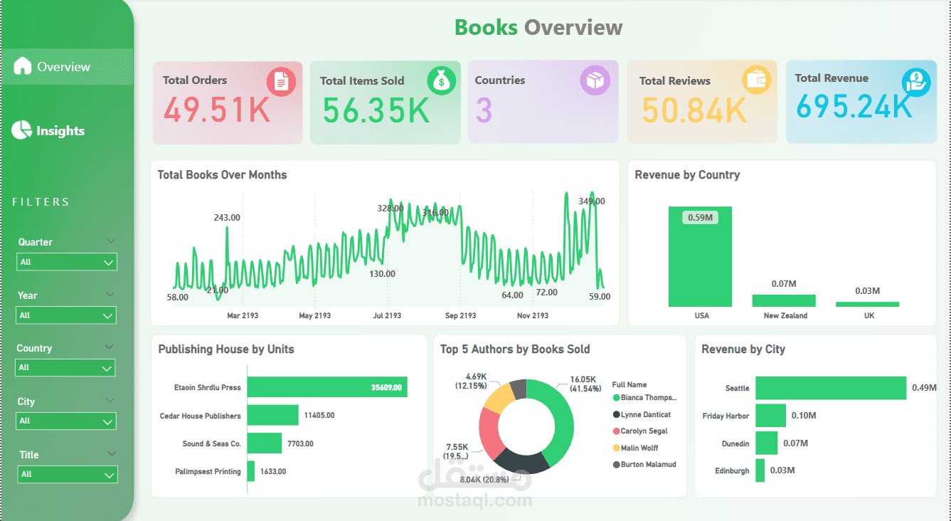 داشبورد تحليلي لمبيعات الكتب – Power BI