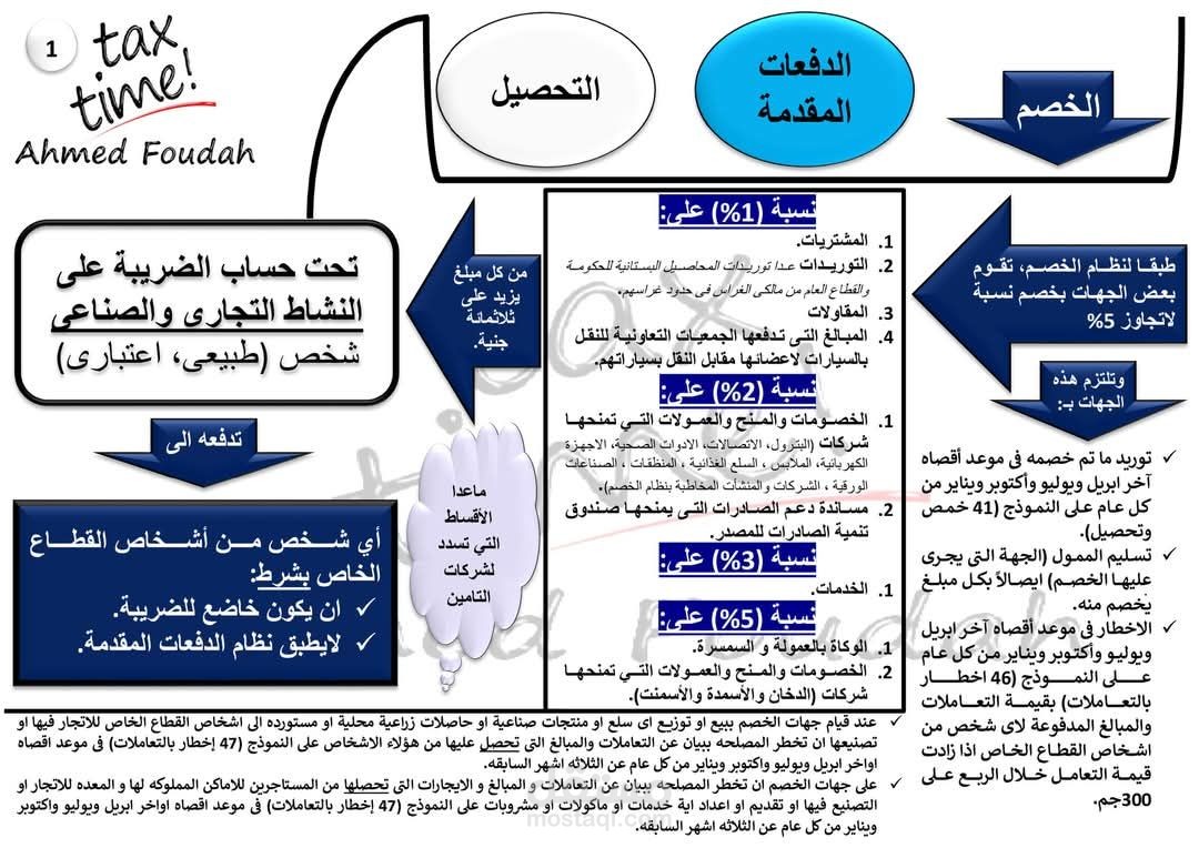 مراجعة الميزانية - اعداد المركز المالى