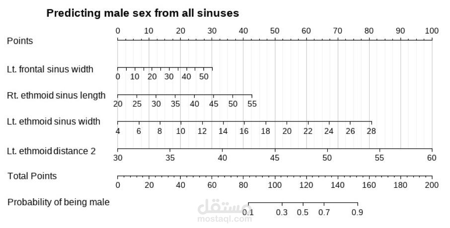 بناء وتحليل Nomogram للتنبؤ بالنتائج السريرية باستخدام النماذج الإحصائية