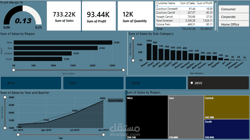 لوحة مؤشرات تفاعلية (Dashboard) لتحليل بيانات مبيعات متجر إلكتروني باستخدام Power BI