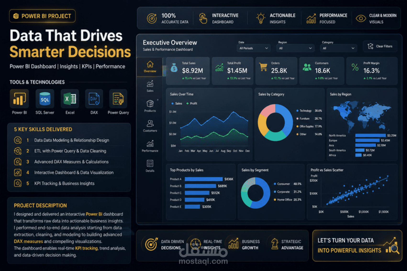 تصميم Dashboard احترافي باستخدام Power BI | SQL Server | DAX | Power Query | Excel