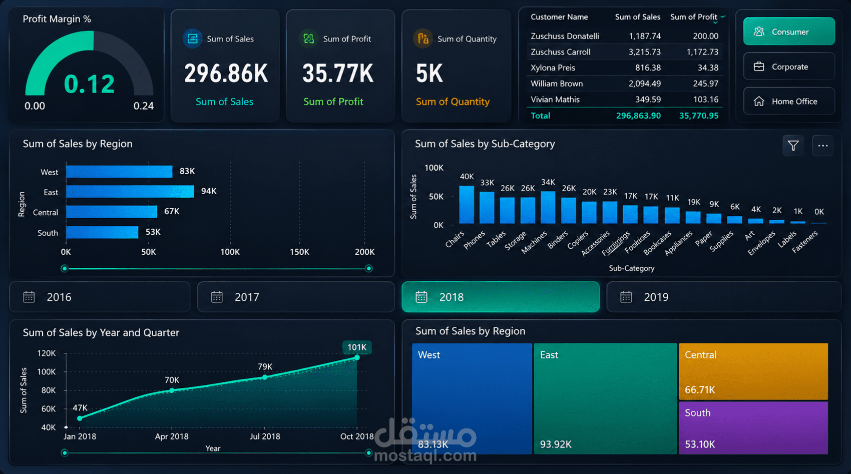 حوّلت بيانات متجر إلكتروني إلى رؤى قابلة للتنفيذ عبر Dashboard احترافية باستخدام Power BI