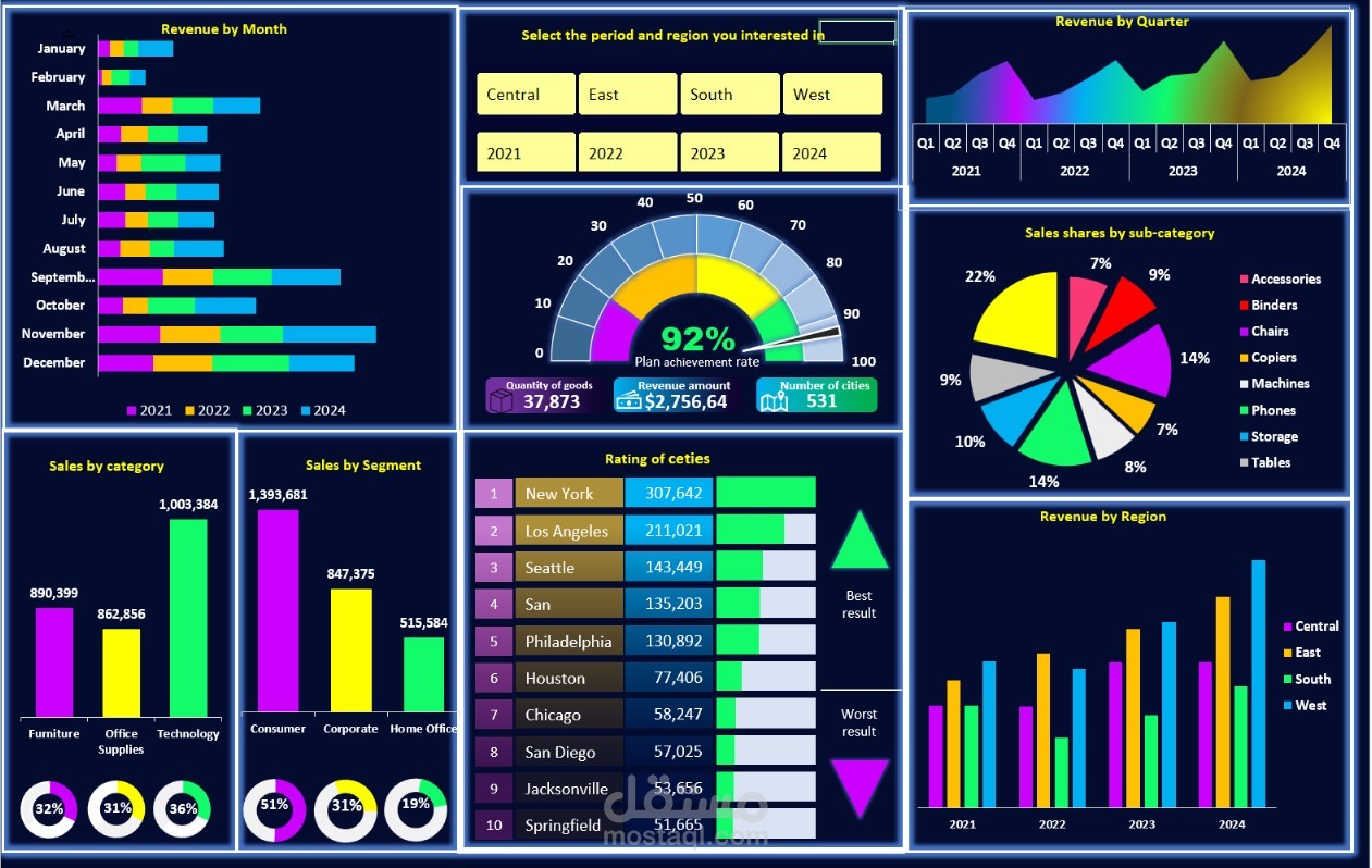 داشبور لمبيعات سلسلة توريدات (Excel)