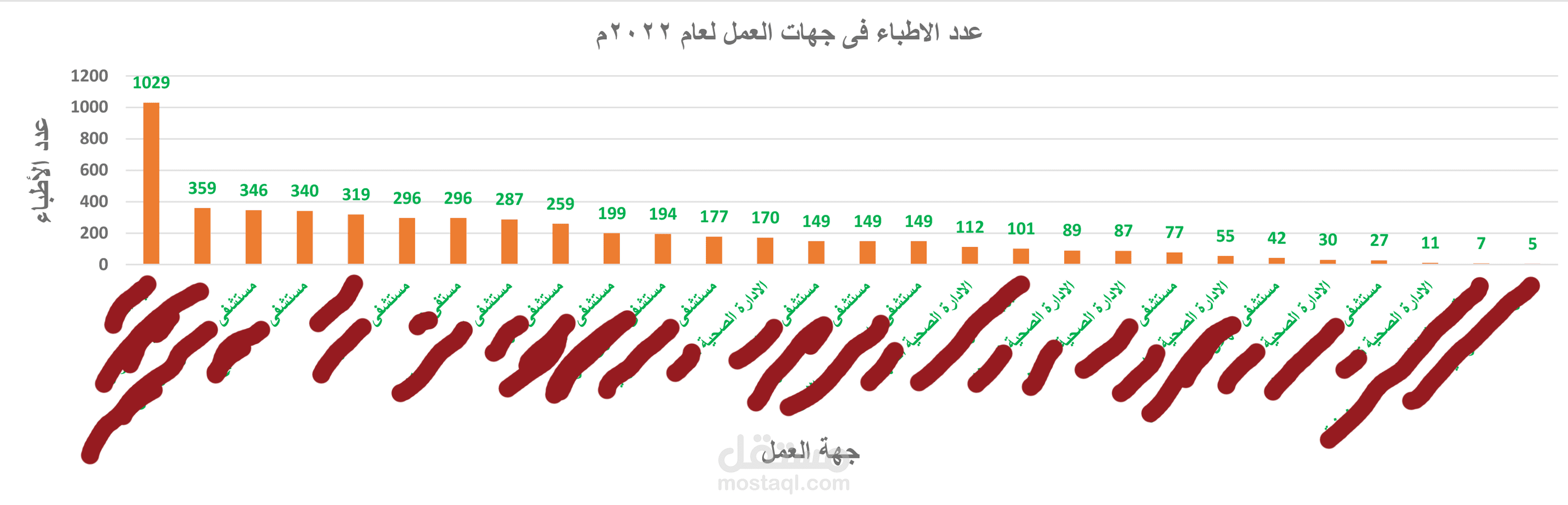 عدد الاطباء وفقا لجهات العمل 2022