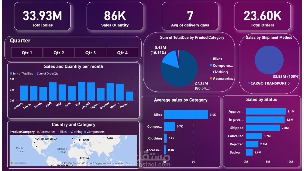 تحليل بيانات المبيعات وتصورها باستخدام Power BI