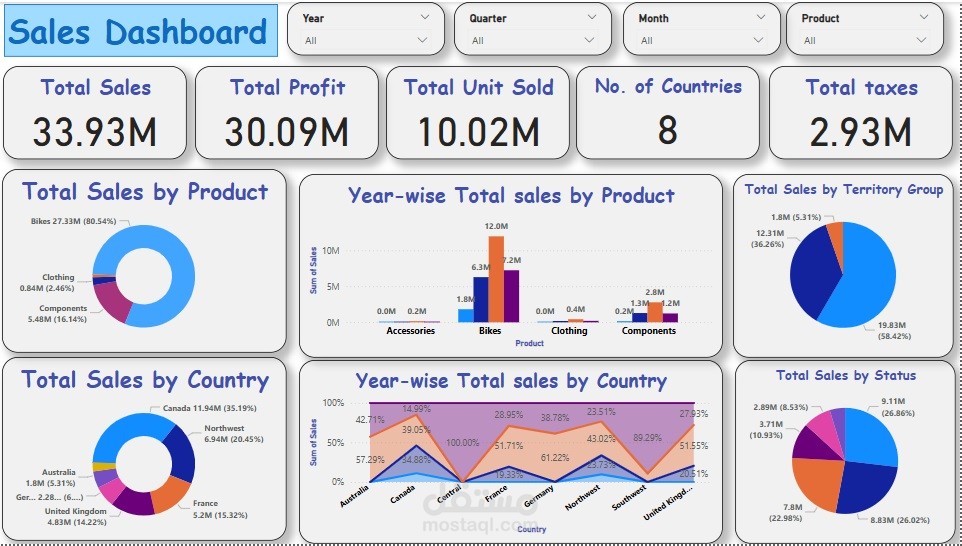 تحليل بيانات مبيعات