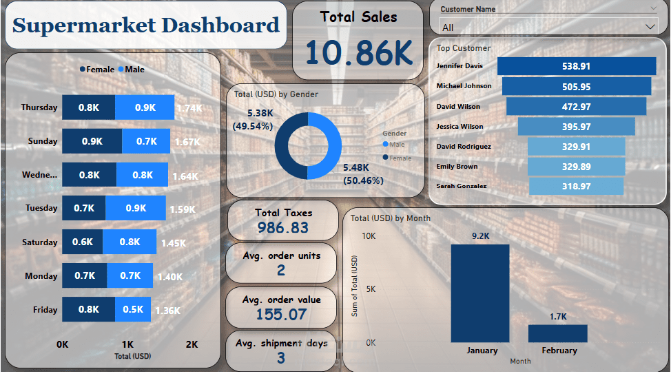 تحليل وعرض بيانات سوبرماركت