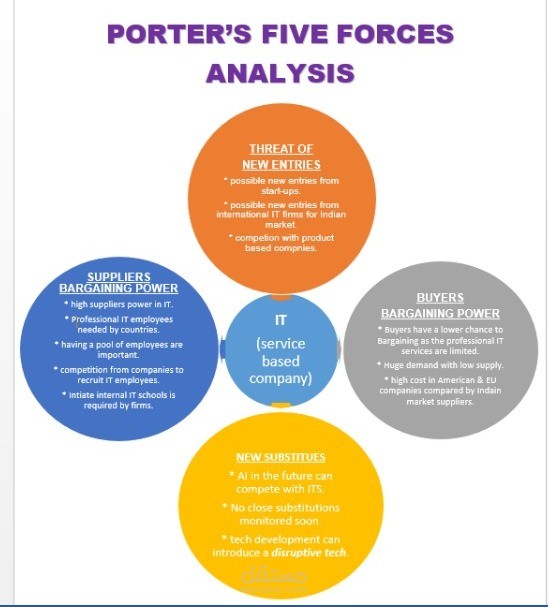 PORTER'S 5 FORCES - STRATEGIC MANAGEMENT