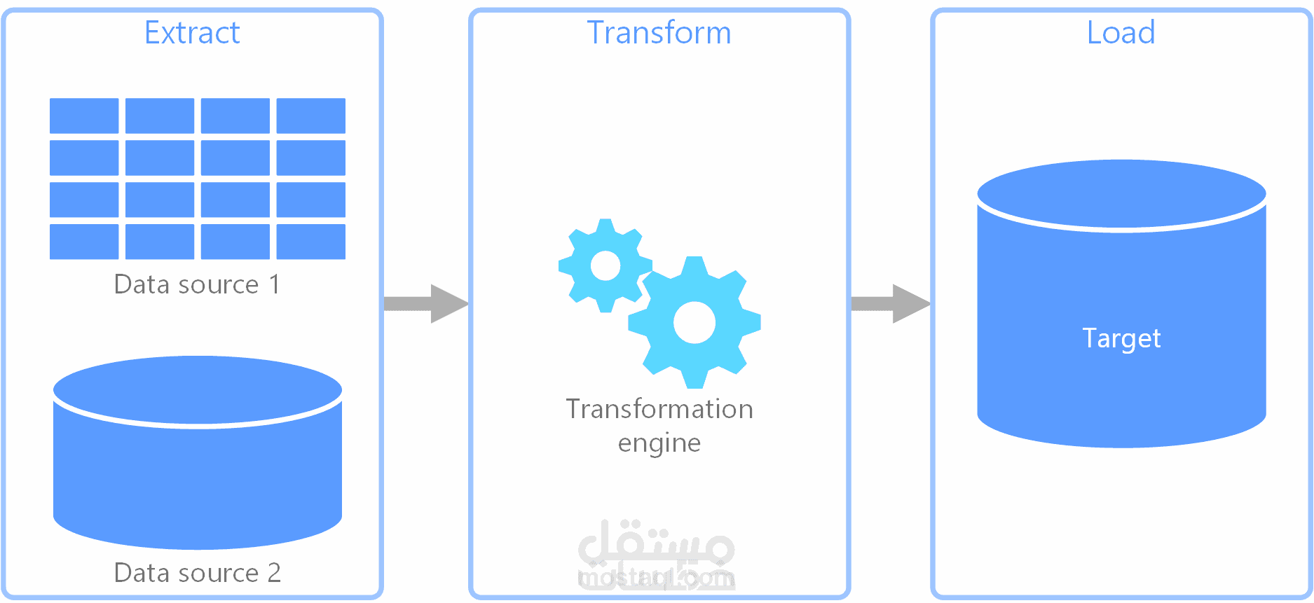 تصميم وتنفيذ حلول Data Warehousing