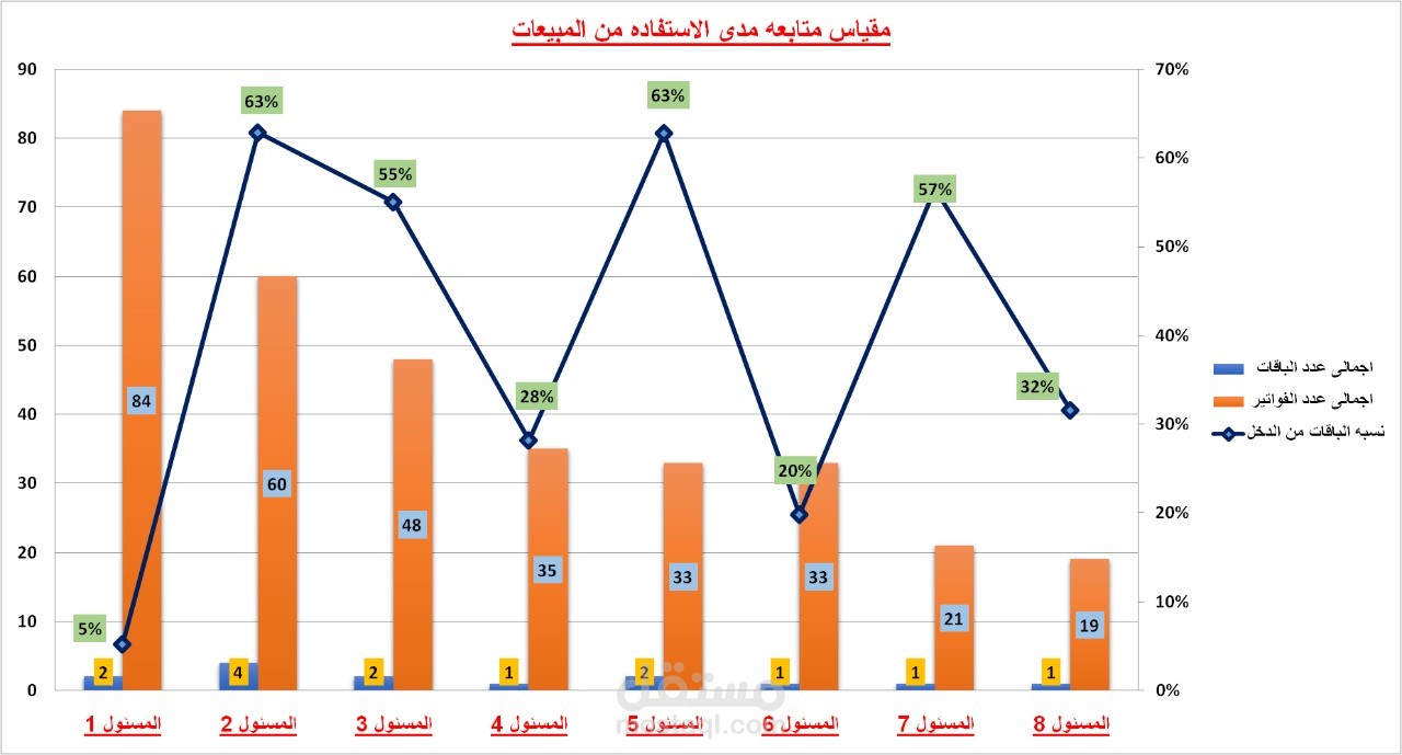 تأسيس اكسيل شيت لمتابعه مستويات البيع باكثر من فرع