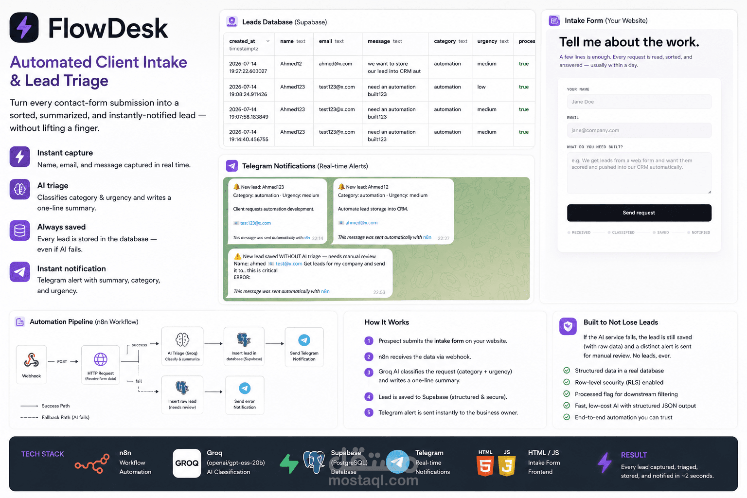 FlowDesk - Automated Client Intake & AI Lead Triage (n8n+Supabase+LLM)
