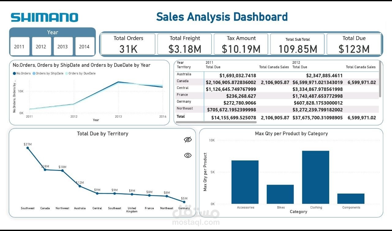 تحليل مبيعات Adventure Works — Power BI & Power Query