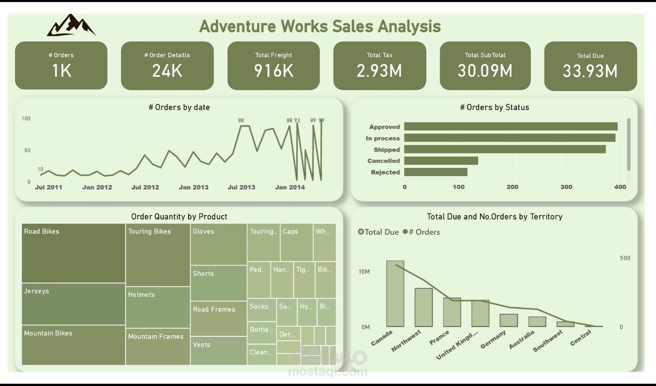 داشبورد تحليل المبيعات — Power BI & SQL
