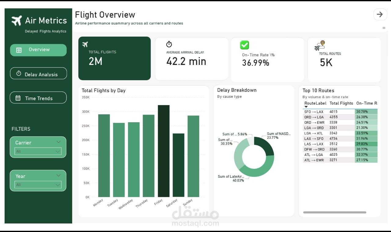 تحليل تأخير الرحلات الجوية — Air Metrics | Power BI & Python