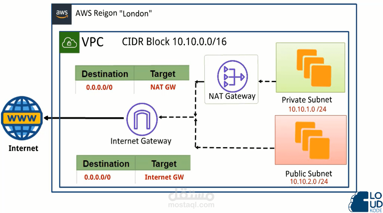 مشروع لعميل عن ال AWS Networking