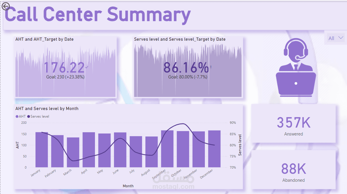 Call Center Performance Dashboard Online Workshop Power BI لوحة بيانات Power BI لمؤشرات أداء مركز خدمة عملاء
