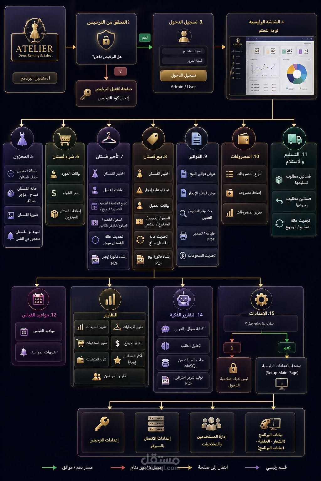Atelier Dress Rental & Sales Management System