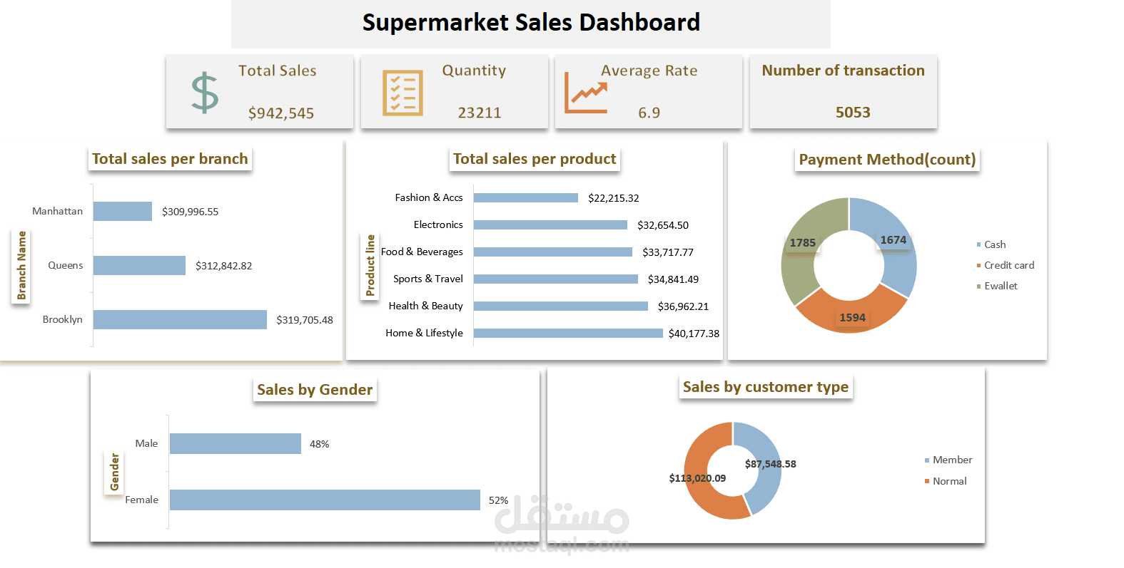 Supermarket Sales Dashboard using Excel