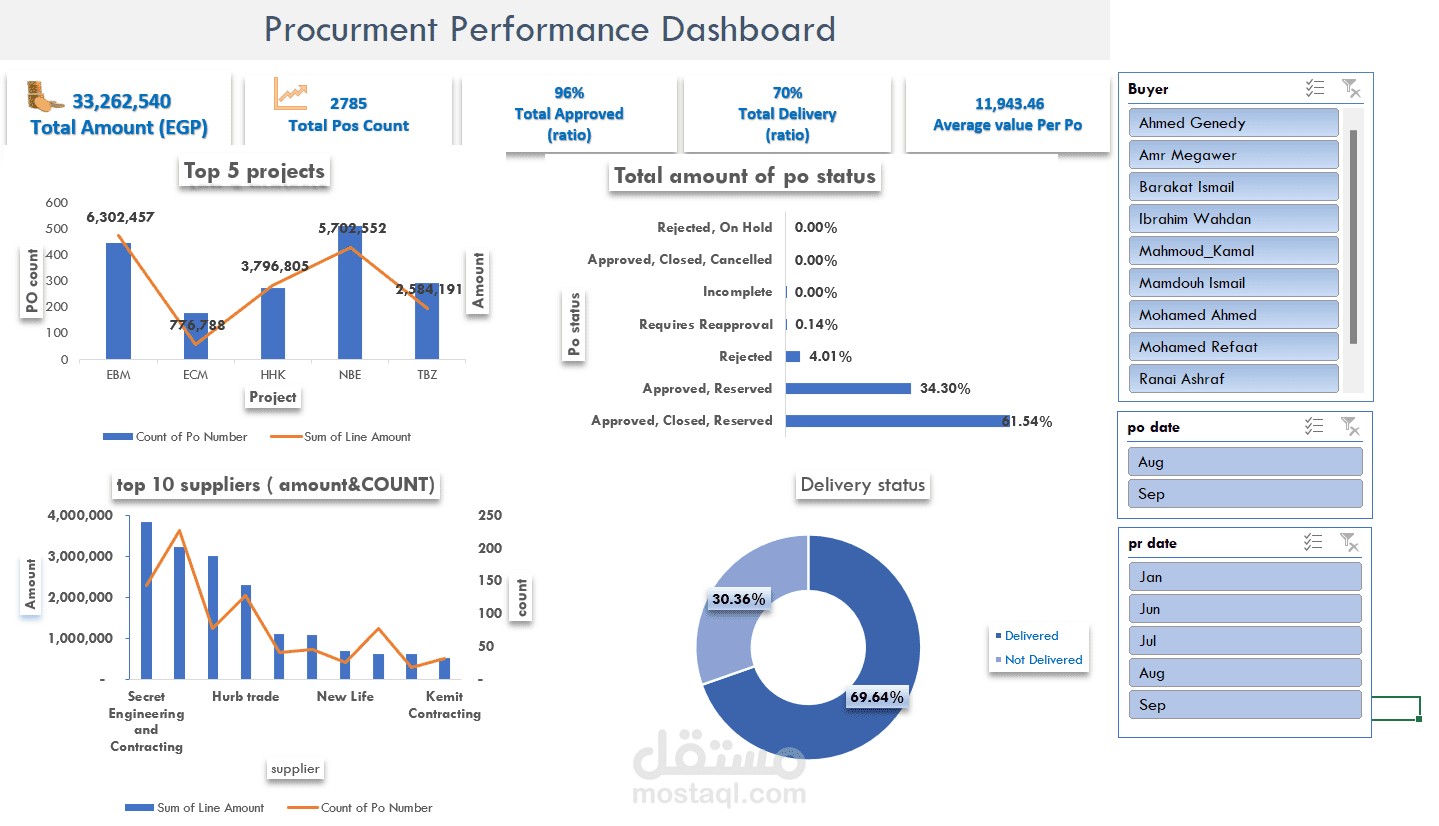 Procurement Performance Dashboard using Excel