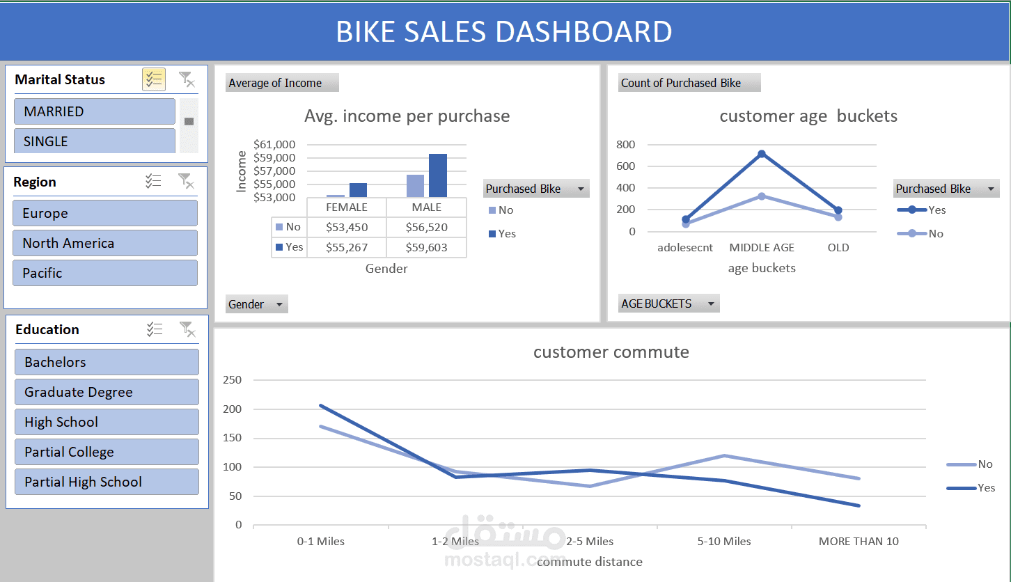 Bike Sales Dashboard using Excel