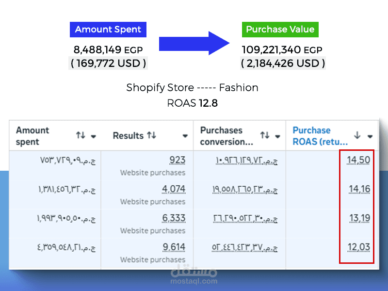 تحقيق مبيعات ب 2.18 مليون دولار لبراند ملابس مع ROAS 12.8x