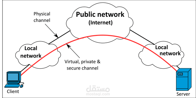 ربط قاعدة بيانات الفرع بالمكتب الرئيسي عن طريق VPN