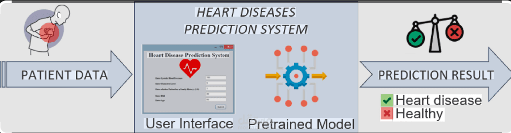 تنبأ بامراض القلب