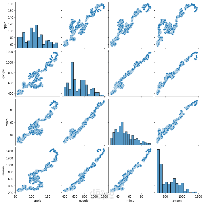 تحليل بيانات لشركات الكبري ف مجال الكتنولجي جوجل امازون ابل و ميكروسفت  عن طريق سلاسل الزمنيه time series