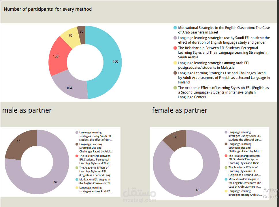 عمل تحليل بيانات لرساله ماجستر  و عمل داش بورد ع جوجل استوديو