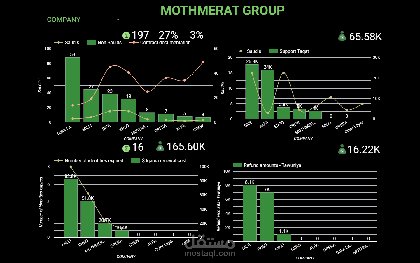 عمل تحليل بيانات ماليه و الامور الماديه و تكيلف و عده امور خاصه بالموظيف و المال و داش بورد لشركه مثمرات من خلال  جوجل داتا استوديو google data