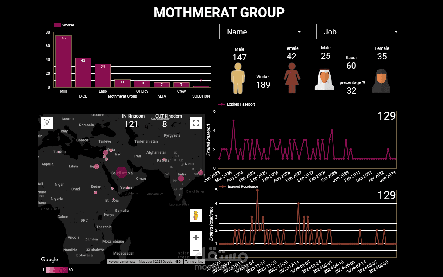 تحليل بيانات  اداء عمل موظفين و تونعهم و اعدادهم  نسبهم HR Analysisو عمل داش بورد من خلال  جوجل داتا استوديو google data