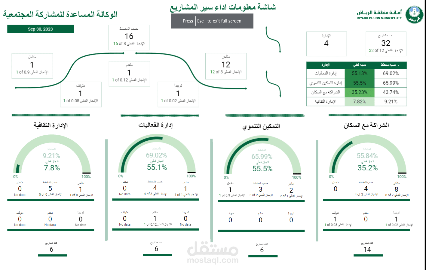 داش بور  ل امانه  منطه الرياض و تحليل بيانات متابعه اعمال و انجازات عمل مشاريع  من خلال  جوجل داتا استوديو google data