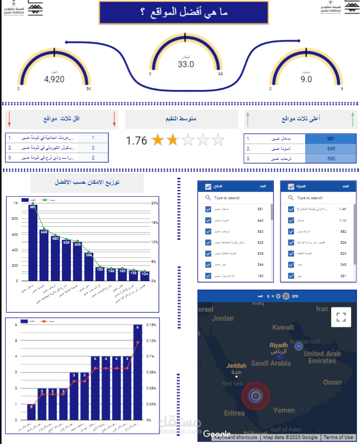 عمل داش بور و تحليل  لاستبيان  خاص بالسياحه بمنطقه عسير و هيئه منطقه عسير