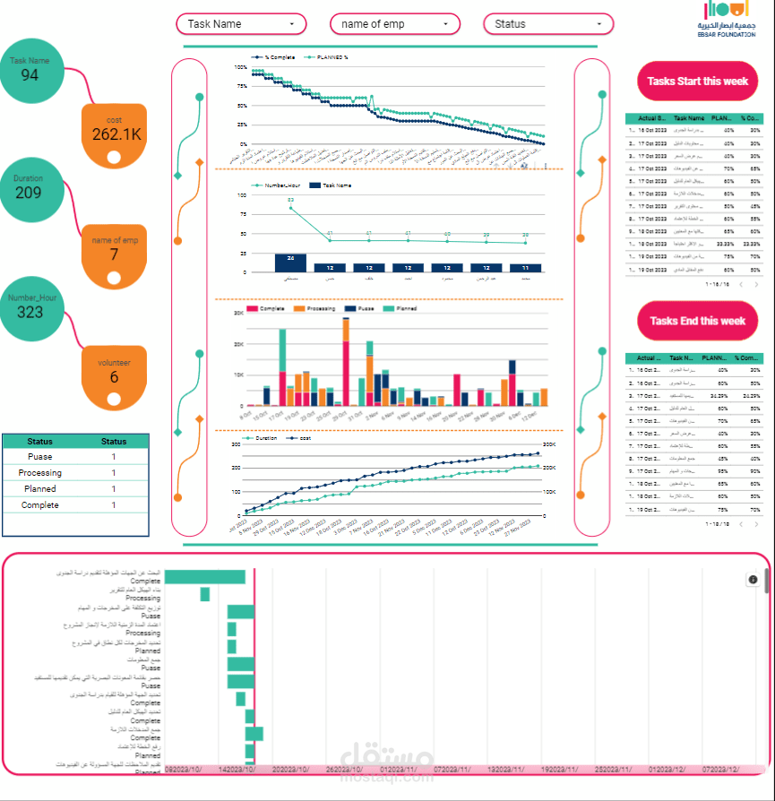 عمل داش بورد لمتابعه مشاريع و عده اعمل و تحليل اداء العمل لجميعه خيريه  و بصر و بصيره