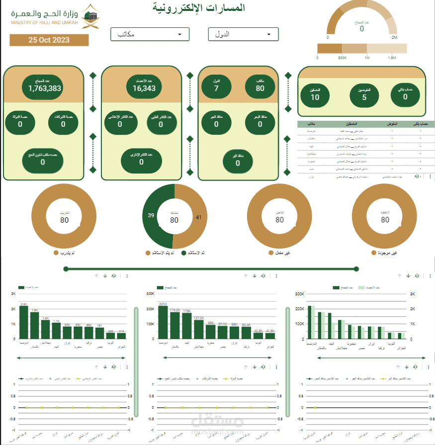 تحليل بيانات و عمل داش بورد تفاعلي لوزاره الحج و العمره
