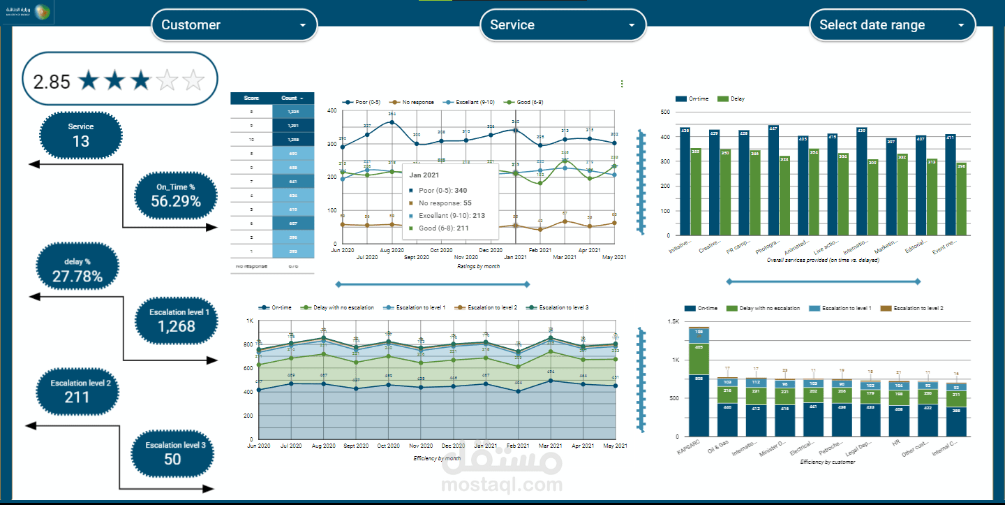 عمل داش بورد لمتابعه مشاريع و عده اعمل و تحليل اداء العمل لوزاره الطاقه