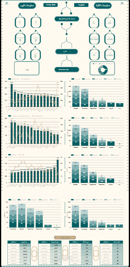عمل داشبورد و تحليل بيانات لمؤاشرات اداره مقراه محفظين للقران  ف الرياض ستسم كامل اتومشنappscript