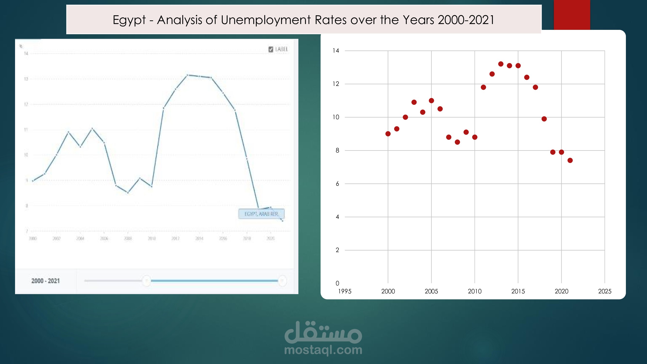 Egypt - Analysis of unemployment rates over the years 2000 - 2021