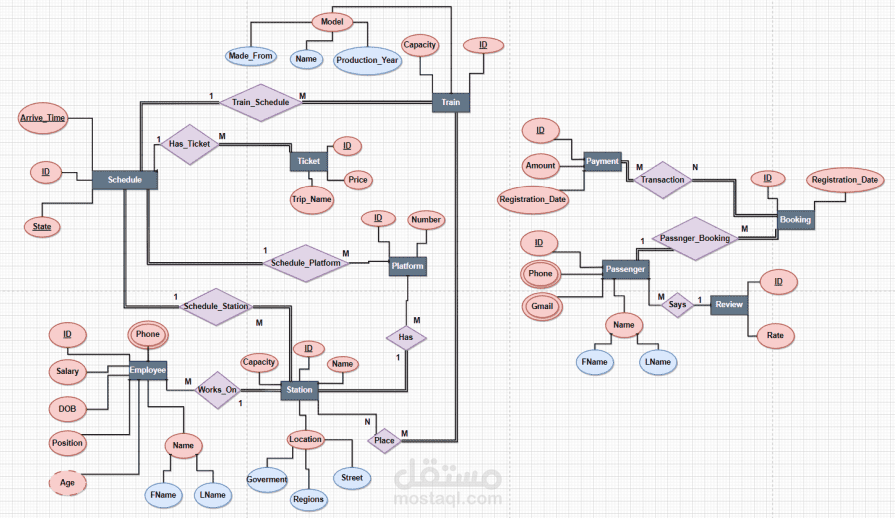 Train Stations System (TSS)