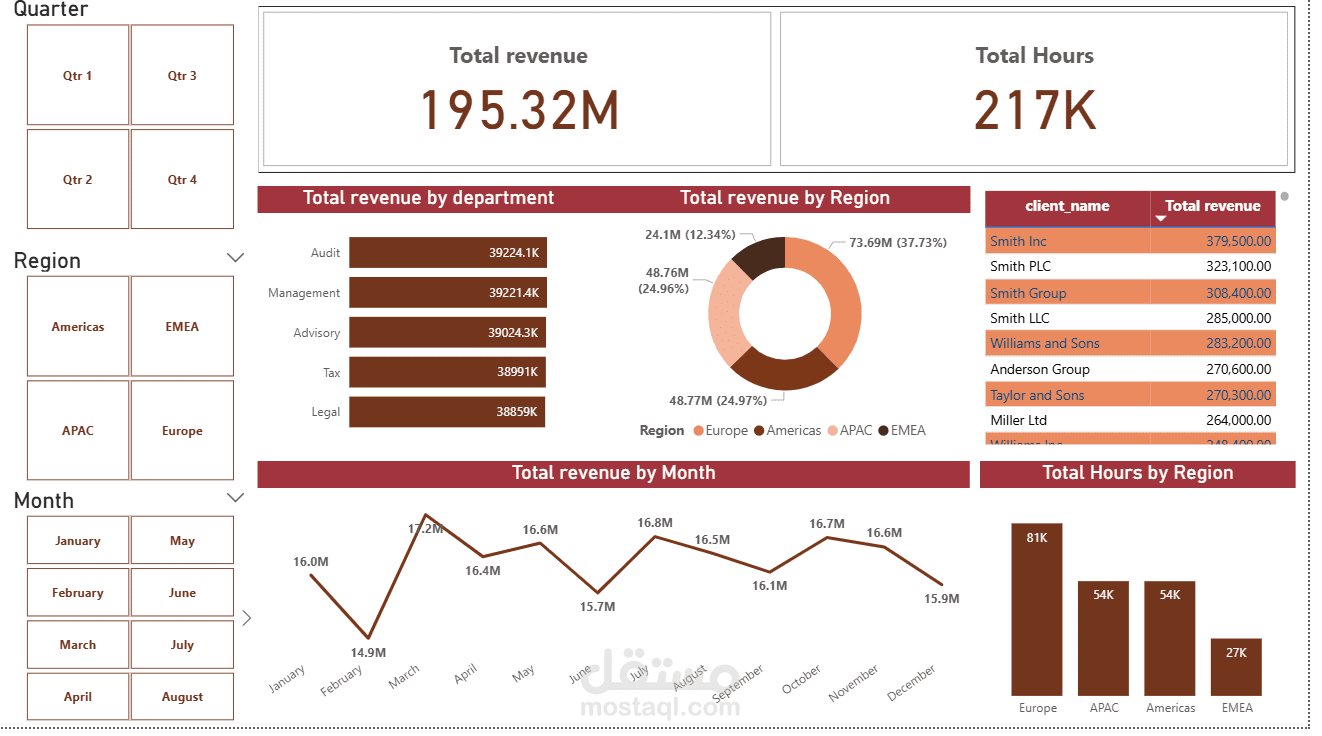 Service Branch Dashboard – Power BI Data Analysis Project