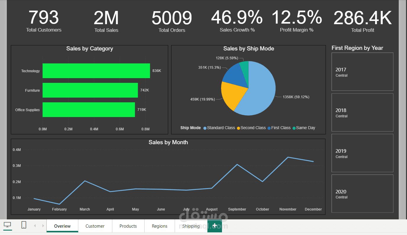Sales Dashboard – Power BI Data Analysis Project