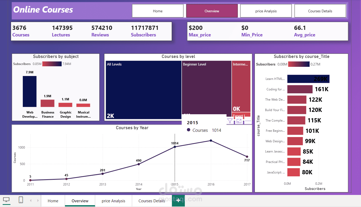Online Courses Data Analysis Dashboard (Power BI)