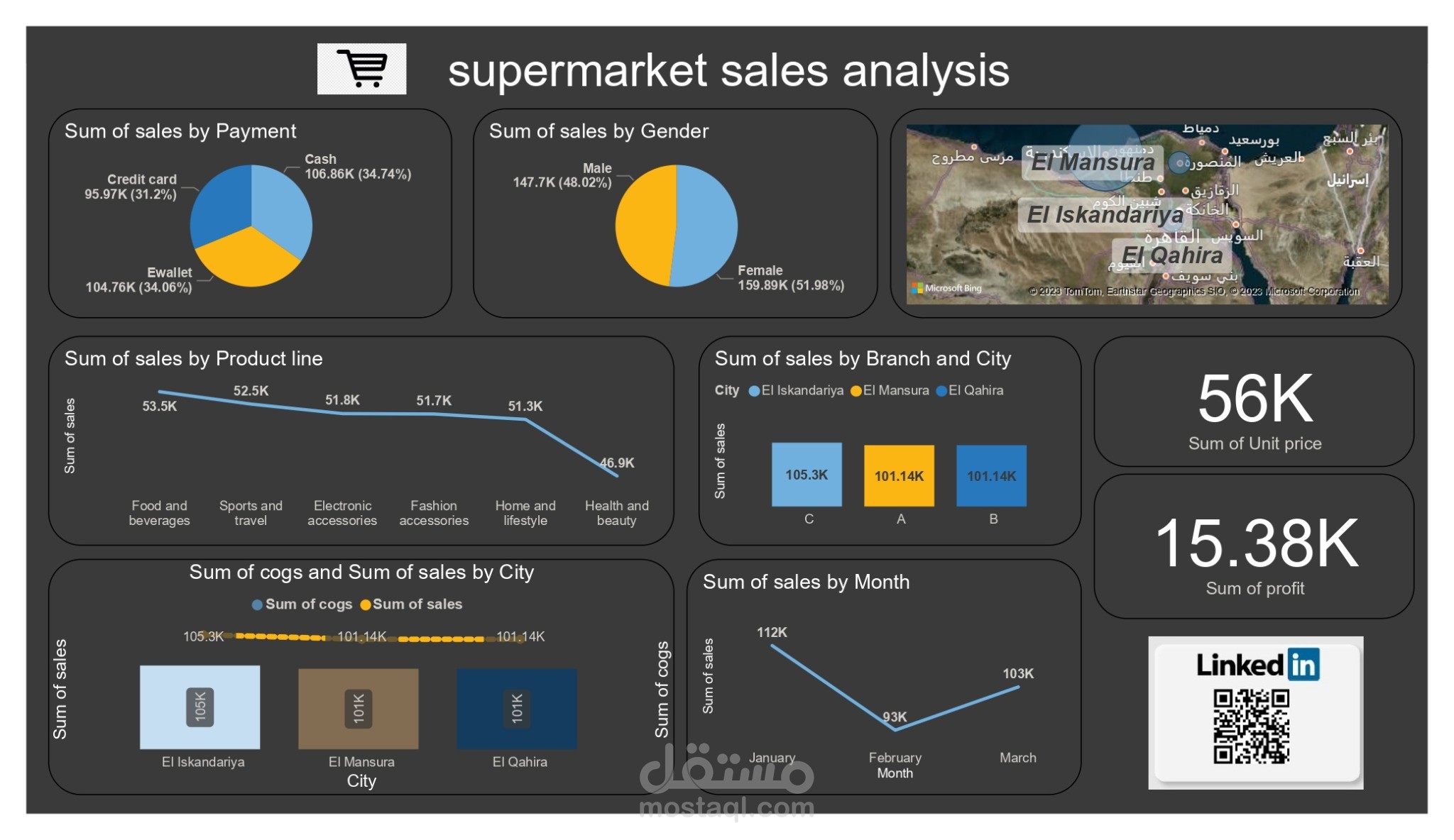 تحليل مبيعات سوبر ماركت باستخدام Power BI