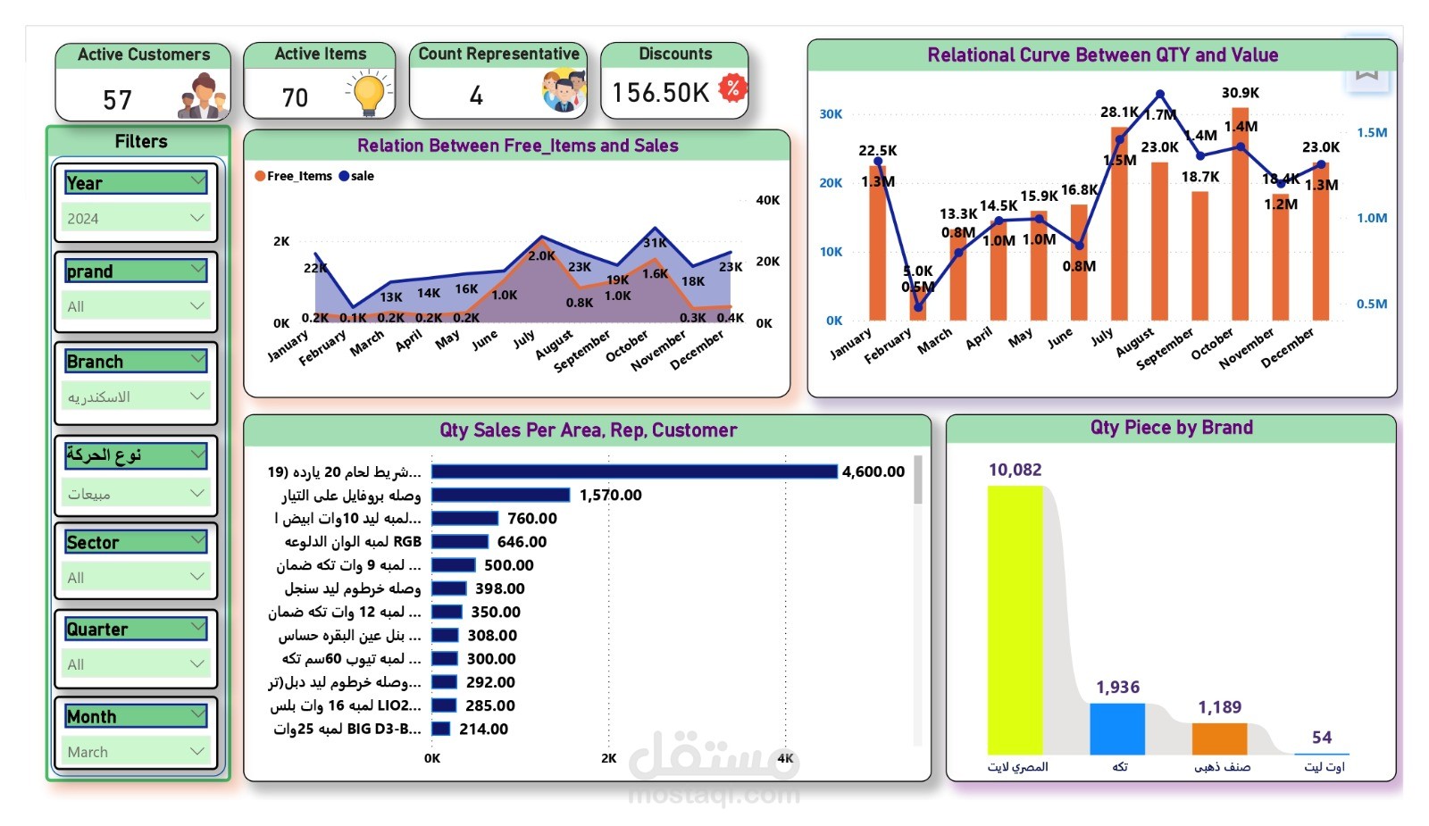 Power bi Dashboard For Sales Analysis