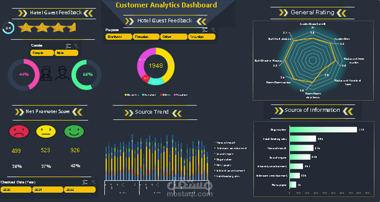 تحليل مدى رضاء العملاء على خدمات فندق
