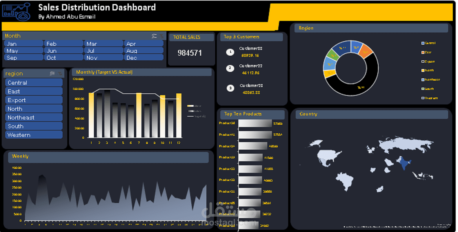 تحليل مبيعات احد الشركات العالمية