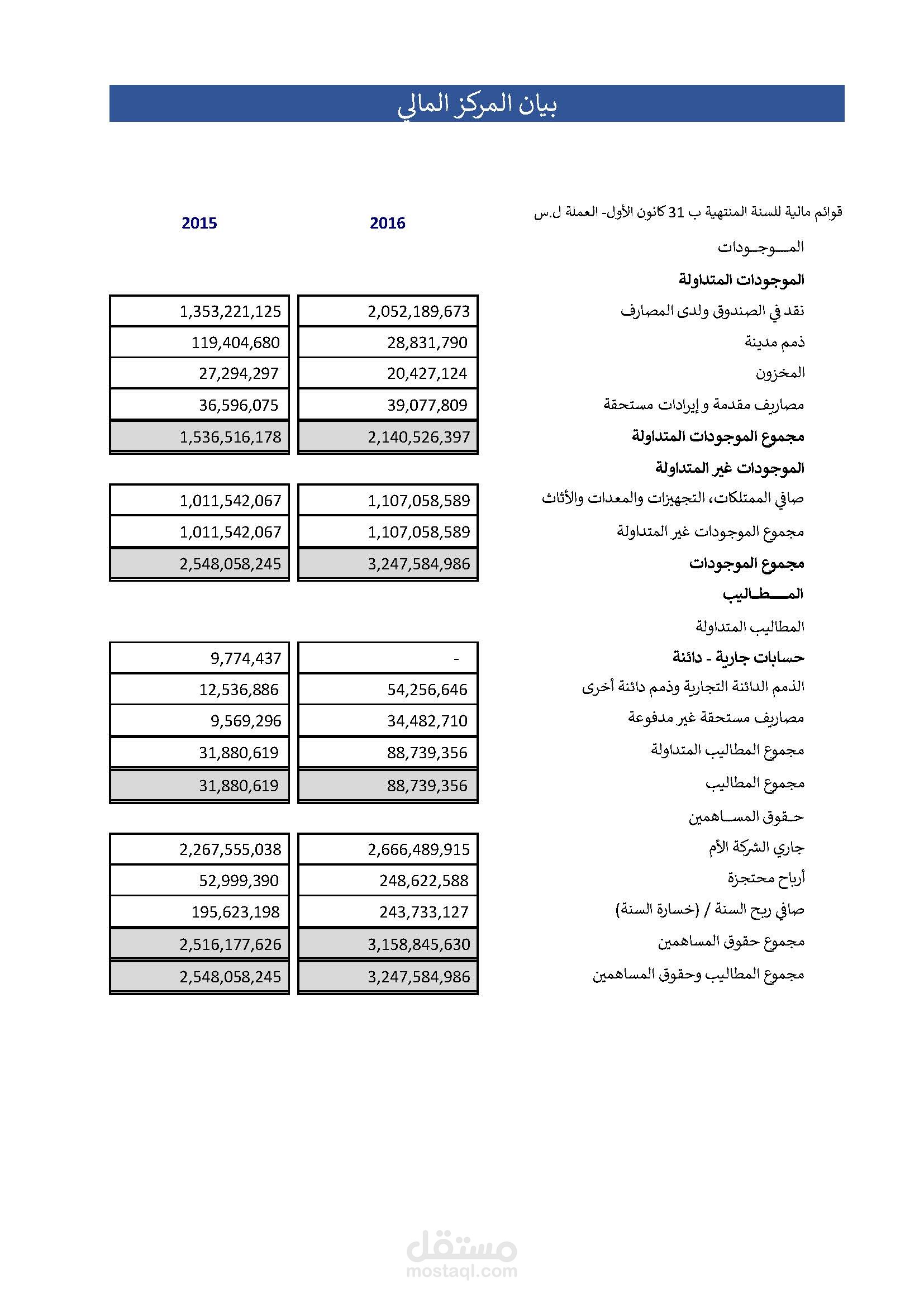 قوائم مالية - Financial statements