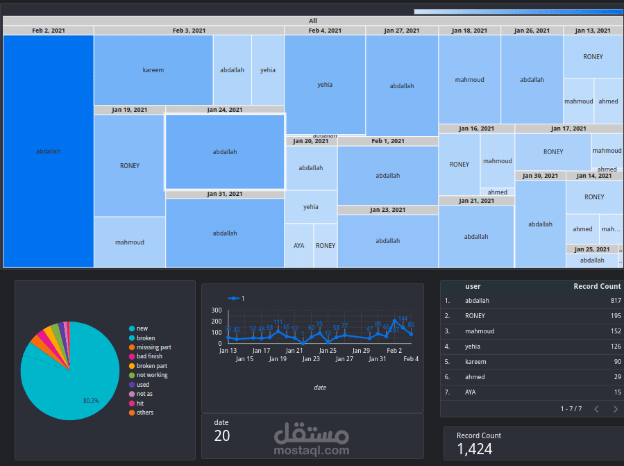 performance of some employees with different quantity