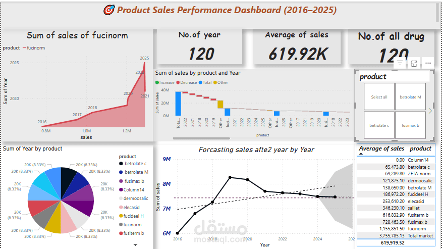 product sales performance Dashboard